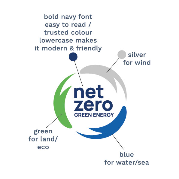 net zero energy logo pointing to colours and what they represent